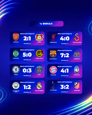 Барселона мен Бавария қарсыластарын аямады! 