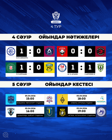 Минималды есептер мен тең ойындар — 4-ші турдың алғашқы нәтижелері