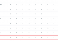 Кайрат замыкает таблицу Лиги чемпионов