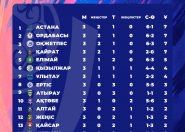 «Тобыл» маусымды сәтсіз бастап, турнир кестесінің соңында қалып отыр