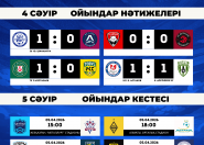 Минималды есептер мен тең ойындар — 4-ші турдың алғашқы нәтижелері
