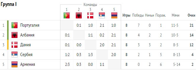Отборочные матчи евро результаты таблица. Квалификация евро-2021 турнирная таблица. Квалификация на евро 2016 таблица.