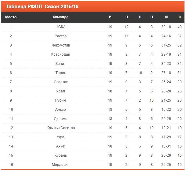 Турнирная таблица рфпл россии на сегодня. ЦСКА турнирная таблица по футболу. Турнирная таблица РФПЛ 2022. Турнирная таблица РФПЛ 2021-2022. ЦСКА турнирная таблица РФПЛ.