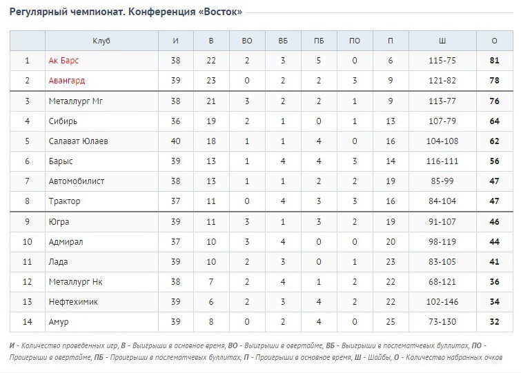 Результат регулярного чемпионата кхл