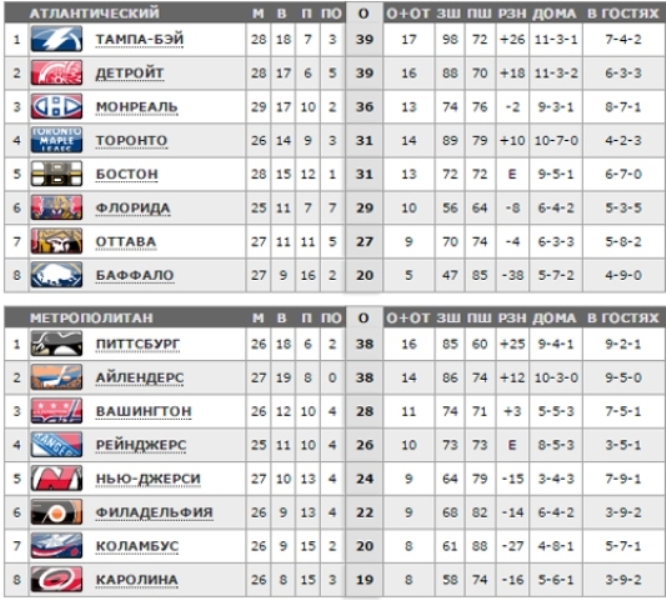 Нхл таблица 23 24 турнирная и результаты