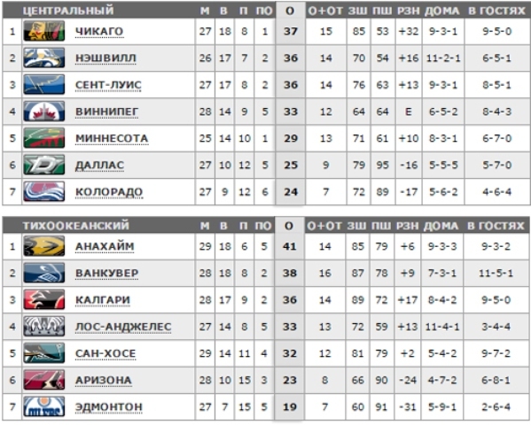 Нхл результаты тура. Таблица НХЛ. НХЛ турнирная таблица. НХЛ Результаты. НХЛ Результаты таблица.