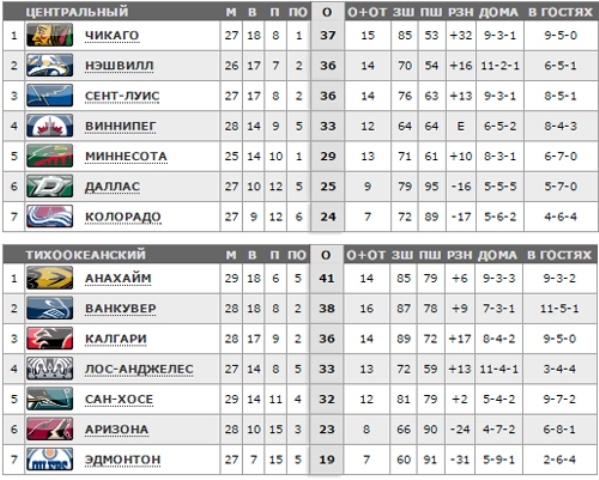 Нхл таблица 23 24 турнирная и результаты